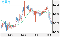 英ポンド/豪ドルチャート（GBP/AUD）1時間足