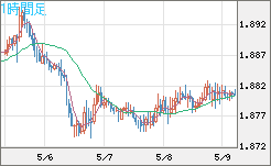 英ポンド/豪ドルチャート（GBP/AUD）1時間足