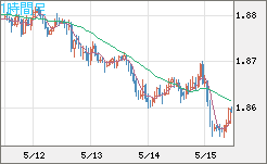 英ポンド/豪ドルチャート（GBP/AUD）1時間足