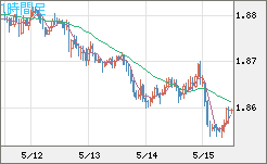 英ポンド/豪ドルチャート（GBP/AUD）1時間足