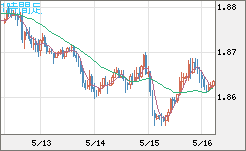 英ポンド/豪ドルチャート（GBP/AUD）1時間足