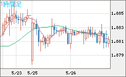 英ポンド/豪ドルチャート（GBP/AUD）1時間足