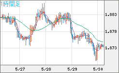 英ポンド/豪ドルチャート（GBP/AUD）1時間足