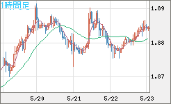 英ポンド/豪ドルチャート（GBP/AUD）1時間足