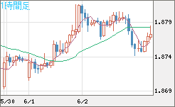 英ポンド/豪ドルチャート（GBP/AUD）1時間足