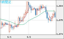英ポンド/豪ドルチャート（GBP/AUD）1時間足