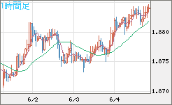 英ポンド/豪ドルチャート（GBP/AUD）1時間足