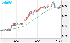 英ポンド/豪ドルチャート（GBP/AUD）1時間足