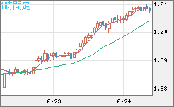 英ポンド/豪ドルチャート（GBP/AUD）1時間足