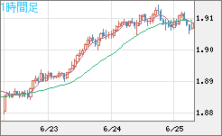 英ポンド/豪ドルチャート（GBP/AUD）1時間足