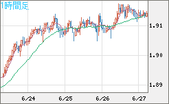 英ポンド/豪ドルチャート（GBP/AUD）1時間足