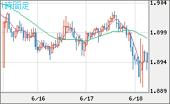 英ポンド/豪ドルチャート（GBP/AUD）1時間足
