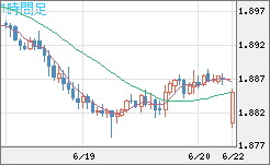 英ポンド/豪ドルチャート(GBP/AUD)1時間足