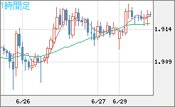 英ポンド/豪ドルチャート（GBP/AUD）1時間足