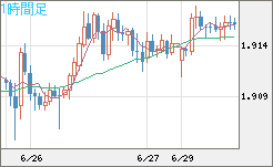 英ポンド/豪ドルチャート（GBP/AUD）1時間足