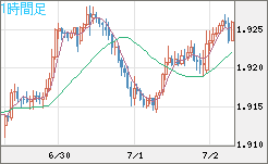 英ポンド/豪ドルチャート（GBP/AUD）1時間足