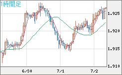 英ポンド/豪ドルチャート（GBP/AUD）1時間足