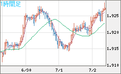 英ポンド/豪ドルチャート（GBP/AUD）1時間足