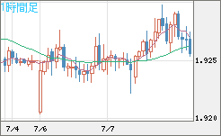 英ポンド/豪ドルチャート（GBP/AUD）1時間足