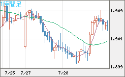 英ポンド/豪ドルチャート（GBP/AUD）1時間足