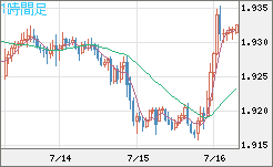 英ポンド/豪ドルチャート（GBP/AUD）1時間足
