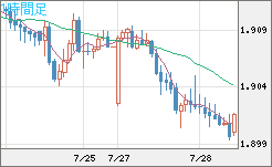英ポンド/豪ドルチャート（GBP/AUD）1時間足