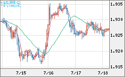 英ポンド/豪ドルチャート（GBP/AUD）1時間足