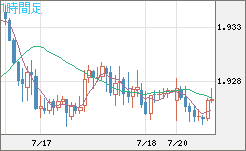 英ポンド/豪ドルチャート（GBP/AUD）1時間足
