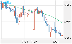 英ポンド/豪ドルチャート（GBP/AUD）1時間足