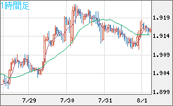 英ポンド/豪ドルチャート（GBP/AUD）1時間足