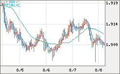 英ポンド/豪ドルチャート(GBP/AUD)1時間足