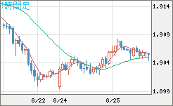 英ポンド/豪ドルチャート（GBP/AUD）1時間足