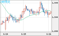 英ポンド/豪ドルチャート(GBP/AUD)1時間足