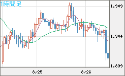 英ポンド/豪ドルチャート（GBP/AUD）1時間足
