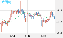 英ポンド/豪ドルチャート（GBP/AUD）1時間足