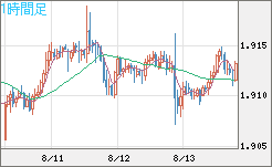 英ポンド/豪ドルチャート（GBP/AUD）1時間足