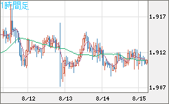 英ポンド/豪ドルチャート（GBP/AUD）1時間足