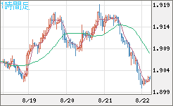 英ポンド/豪ドルチャート（GBP/AUD）1時間足