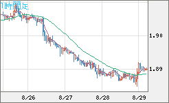 英ポンド/豪ドルチャート（GBP/AUD）1時間足