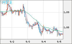 英ポンド/豪ドルチャート（GBP/AUD）1時間足