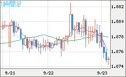 英ポンド/豪ドルチャート（GBP/AUD）1時間足