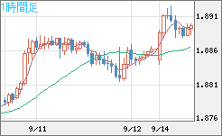 英ポンド/豪ドルチャート（GBP/AUD）1時間足
