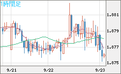 英ポンド/豪ドルチャート(GBP/AUD)1時間足