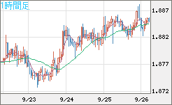英ポンド/豪ドルチャート（GBP/AUD）1時間足