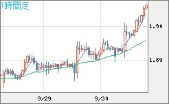 英ポンド/豪ドルチャート（GBP/AUD）1時間足