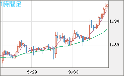 英ポンド/豪ドルチャート（GBP/AUD）1時間足