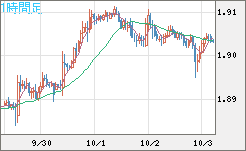 英ポンド/豪ドルチャート（GBP/AUD）1時間足