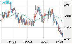 英ポンド/豪ドルチャート（GBP/AUD）1時間足