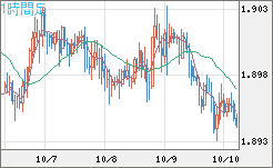 英ポンド/豪ドルチャート（GBP/AUD）1時間足