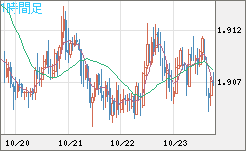 英ポンド/豪ドルチャート（GBP/AUD）1時間足